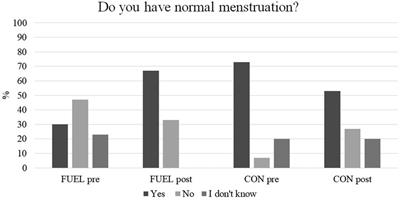 Short-term effects and long-term changes of FUEL—a digital sports nutrition intervention on REDs related symptoms in female athletes